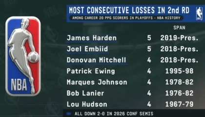 九游官网-ESPN：哈登和恩比德已经连续5次次轮出局，并列历史最长纪录